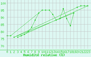 Courbe de l'humidit relative pour Marquise (62)