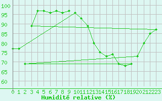 Courbe de l'humidit relative pour Biarritz (64)