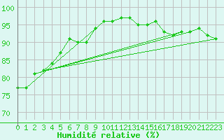 Courbe de l'humidit relative pour Helsinki Harmaja