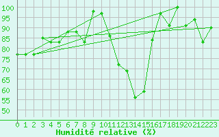 Courbe de l'humidit relative pour Weinbiet