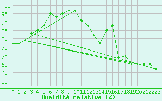 Courbe de l'humidit relative pour Cassis (13)
