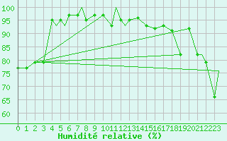 Courbe de l'humidit relative pour Abbotsford, B. C.