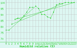 Courbe de l'humidit relative pour Kustavi Isokari