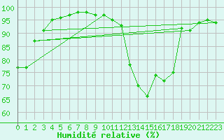 Courbe de l'humidit relative pour Mjannes-le-Clap (30)