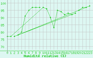 Courbe de l'humidit relative pour Bedford