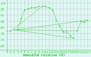 Courbe de l'humidit relative pour Bridel (Lu)