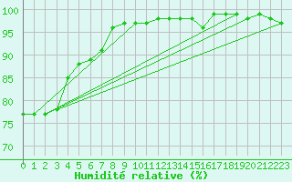 Courbe de l'humidit relative pour Kyritz
