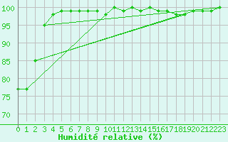 Courbe de l'humidit relative pour Mont-Saint-Vincent (71)