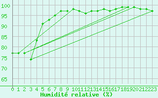 Courbe de l'humidit relative pour Ouessant (29)
