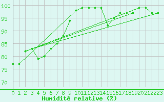 Courbe de l'humidit relative pour Mona
