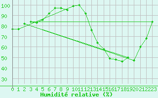Courbe de l'humidit relative pour Azul Aerodrome
