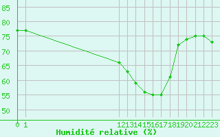 Courbe de l'humidit relative pour San Chierlo (It)