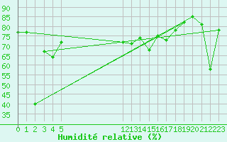 Courbe de l'humidit relative pour Monte Cimone