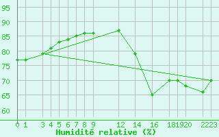 Courbe de l'humidit relative pour Manzanillo, Col.