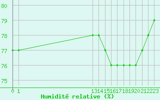 Courbe de l'humidit relative pour Boulaide (Lux)