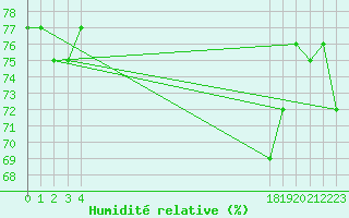 Courbe de l'humidit relative pour le bateau BATFR31