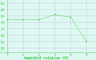 Courbe de l'humidit relative pour Poysdorf