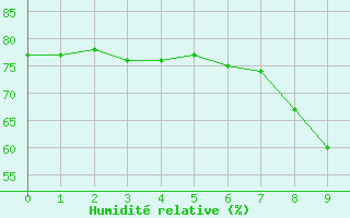 Courbe de l'humidit relative pour Pelzerhaken