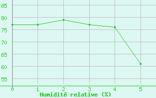 Courbe de l'humidit relative pour Miskolc