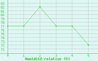 Courbe de l'humidit relative pour Damascus Int. Airport