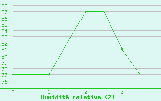 Courbe de l'humidit relative pour Limnos Airport