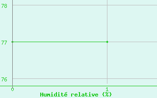 Courbe de l'humidit relative pour Sebes