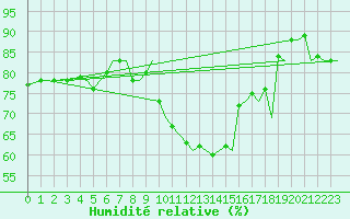Courbe de l'humidit relative pour Zurich-Kloten