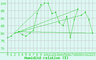 Courbe de l'humidit relative pour Naluns / Schlivera