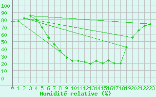 Courbe de l'humidit relative pour Torpshammar
