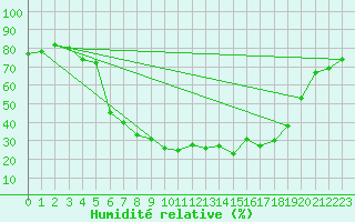 Courbe de l'humidit relative pour Floda