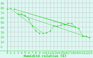 Courbe de l'humidit relative pour Bealach Na Ba No2