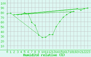 Courbe de l'humidit relative pour Puerto de San Isidro