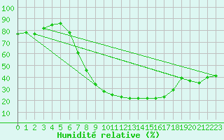Courbe de l'humidit relative pour Sombor