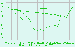 Courbe de l'humidit relative pour Murcia