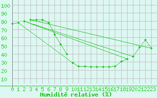 Courbe de l'humidit relative pour Sa Pobla