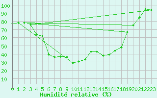 Courbe de l'humidit relative pour Turi