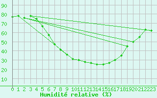 Courbe de l'humidit relative pour Poroszlo
