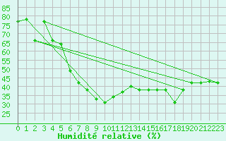 Courbe de l'humidit relative pour La Molina