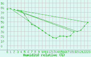 Courbe de l'humidit relative pour Gubbhoegen