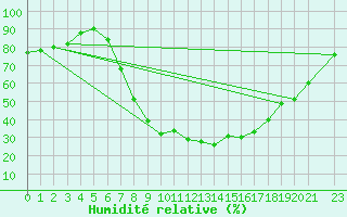 Courbe de l'humidit relative pour Sa Pobla