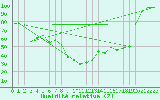 Courbe de l'humidit relative pour Zermatt
