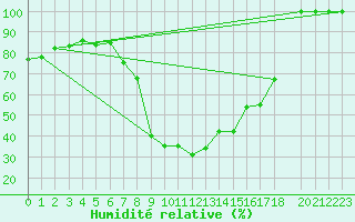 Courbe de l'humidit relative pour S. Valentino Alla Muta