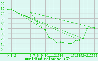 Courbe de l'humidit relative pour El Borma