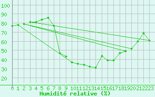 Courbe de l'humidit relative pour Hunge