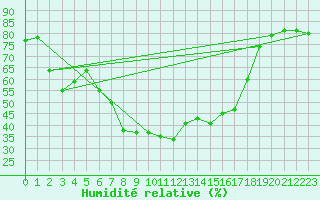 Courbe de l'humidit relative pour Tortosa