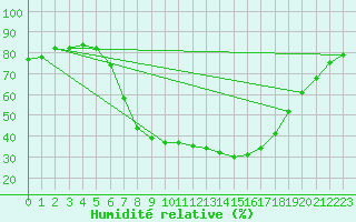 Courbe de l'humidit relative pour Murau
