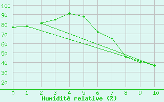 Courbe de l'humidit relative pour Schwaebisch Gmuend-W