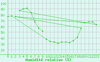 Courbe de l'humidit relative pour Hamar Ii