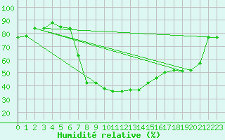 Courbe de l'humidit relative pour Ulrichen
