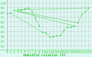 Courbe de l'humidit relative pour Salon-de-Provence (13)